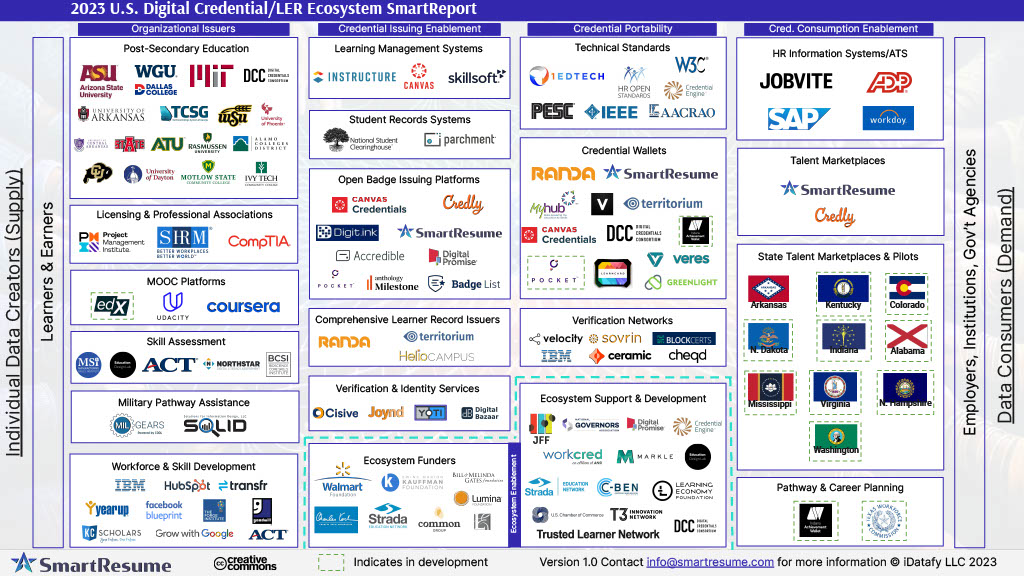 2023 digital credential ecosystem smartreport from smartresume