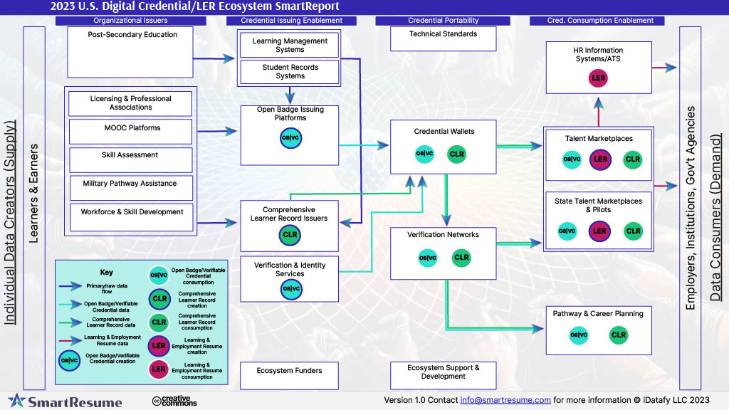 2023 digital credential ecosystem smartreport from smartresume